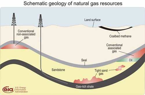 US Energy Information Administration